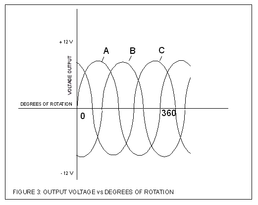Figure 3: output voltage vs degrees of  rotation - 3 phase