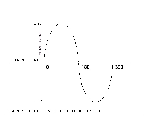 Figure 2: output voltage vs degrees of rotation - single phase