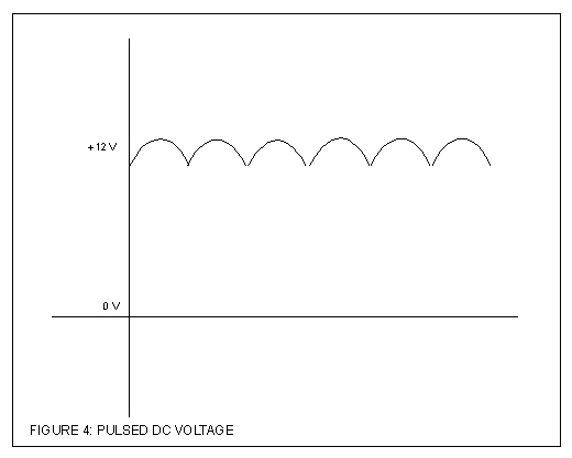 Figure 4: pulsed DC voltage